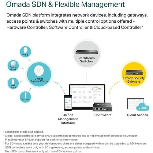 Diagram of Omada SDN platform integration with network devices and controllers.